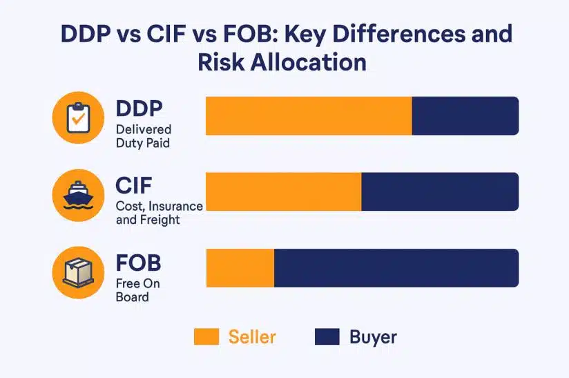 FOB vs CIF vs DDP: Which Is Better for Buyers?