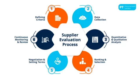 How Buyers Actually Evaluate Manufacturing Suppliers